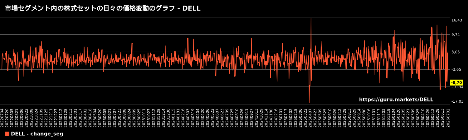 市場セグメント内の株式セットの日々の価格変動のグラフ - DELL